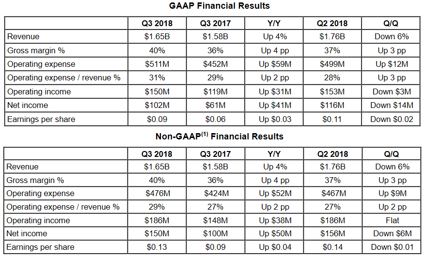 9 2017 9 2018. Financial Results.