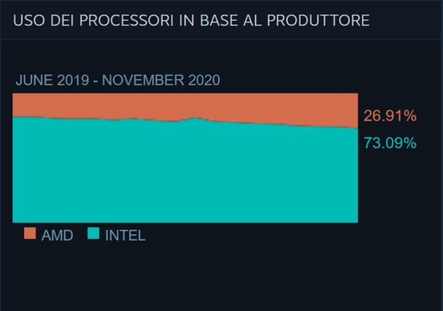 AMD CPU Steam Novembre